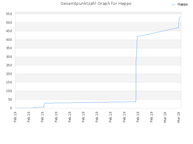 Gesamtpunktzahl Graph für Happo