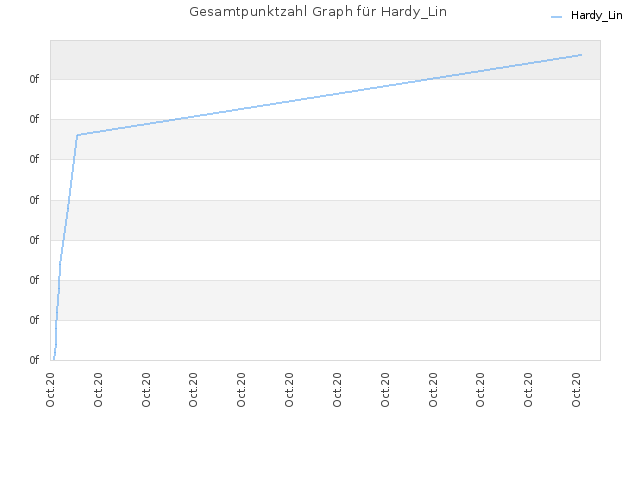 Gesamtpunktzahl Graph für Hardy_Lin