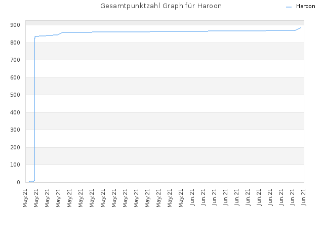 Gesamtpunktzahl Graph für Haroon