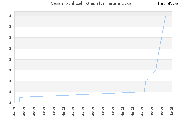 Gesamtpunktzahl Graph für HarunaFuuka