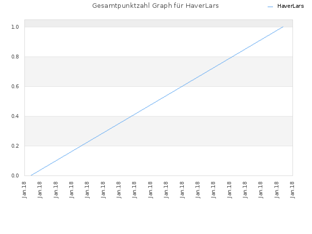 Gesamtpunktzahl Graph für HaverLars