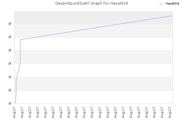 Gesamtpunktzahl Graph für Haxel0rd