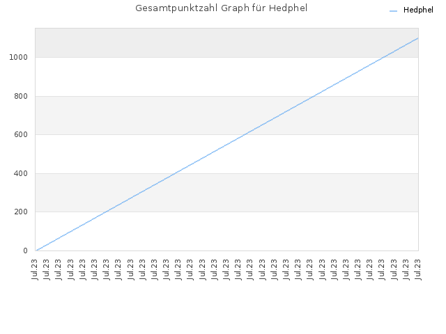 Gesamtpunktzahl Graph für Hedphel