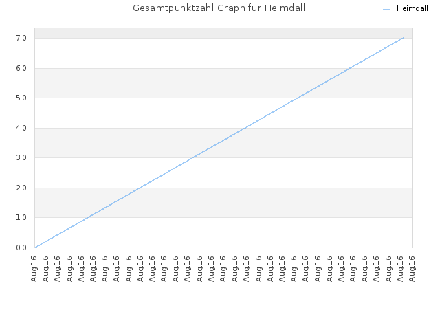 Gesamtpunktzahl Graph für Heimdall