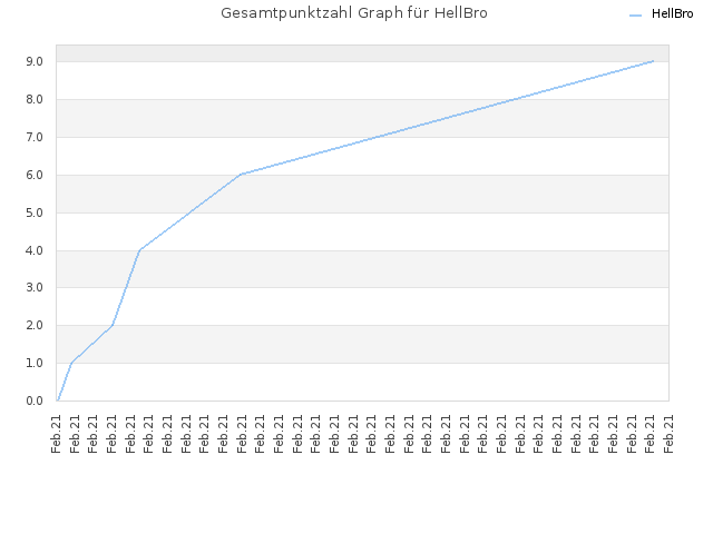 Gesamtpunktzahl Graph für HellBro