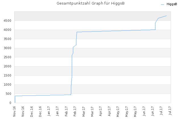 Gesamtpunktzahl Graph für HiggsB