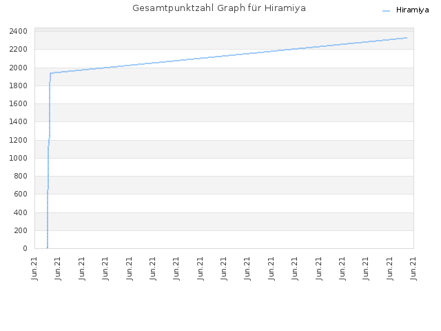 Gesamtpunktzahl Graph für Hiramiya