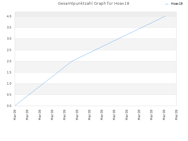 Gesamtpunktzahl Graph für Hoax18