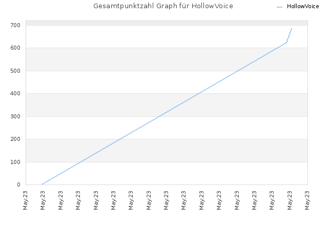 Gesamtpunktzahl Graph für HollowVoice