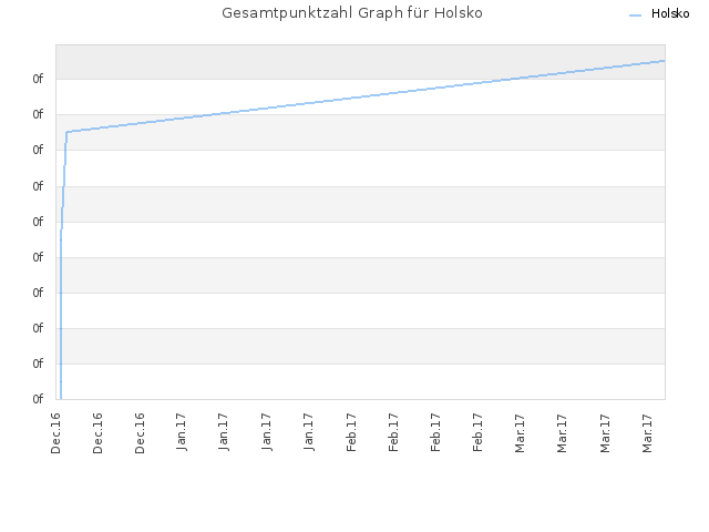 Gesamtpunktzahl Graph für Holsko
