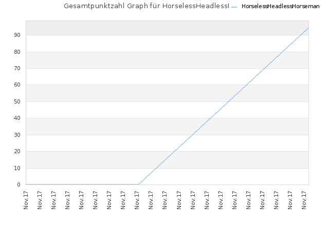 Gesamtpunktzahl Graph für HorselessHeadlessHorseman