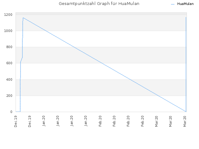 Gesamtpunktzahl Graph für HuaMulan