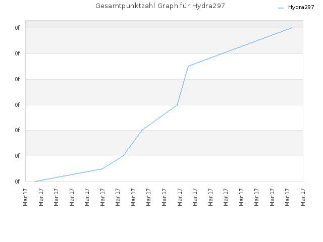 Gesamtpunktzahl Graph für Hydra297