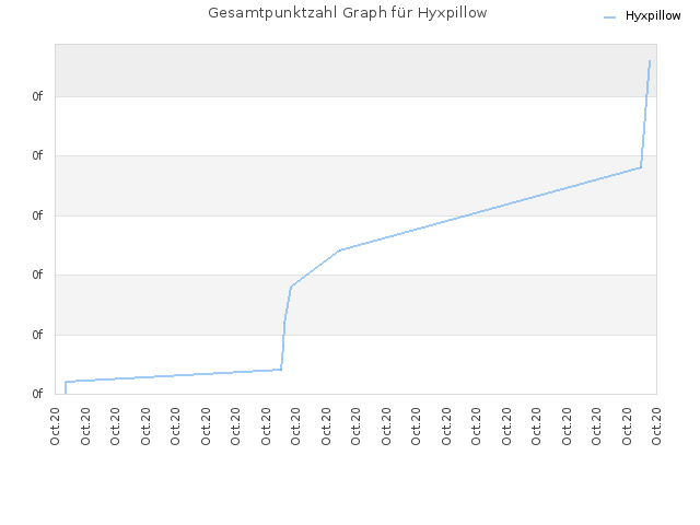 Gesamtpunktzahl Graph für Hyxpillow