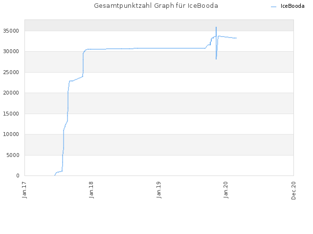 Gesamtpunktzahl Graph für IceBooda