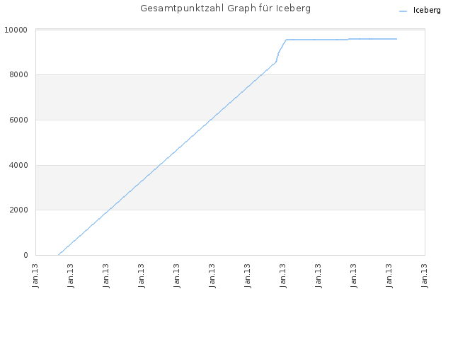 Gesamtpunktzahl Graph für Iceberg