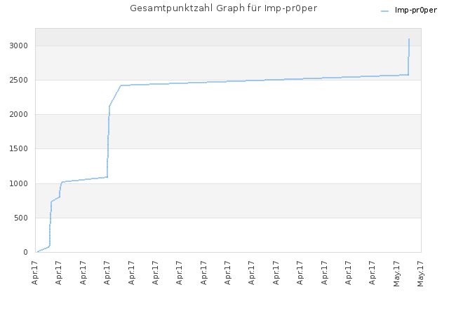 Gesamtpunktzahl Graph für Imp-pr0per