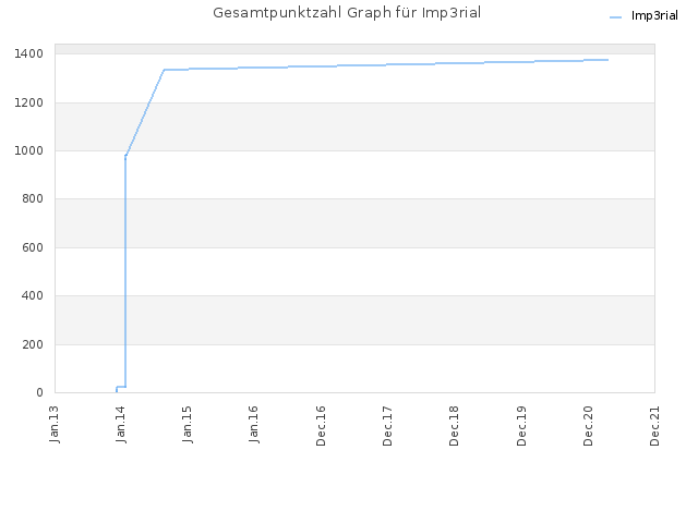 Gesamtpunktzahl Graph für Imp3rial