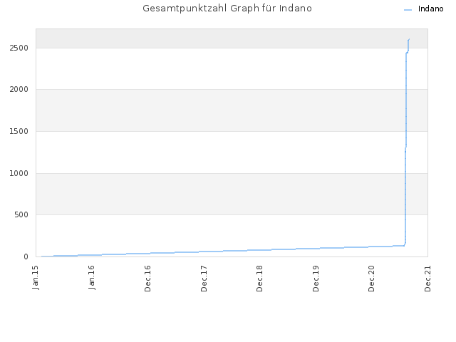 Gesamtpunktzahl Graph für Indano