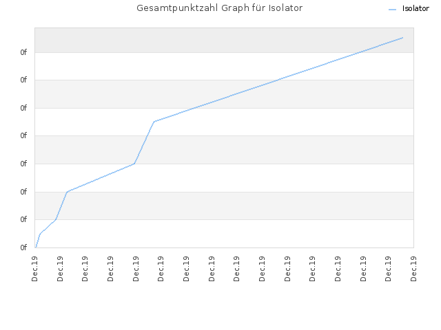 Gesamtpunktzahl Graph für Isolator