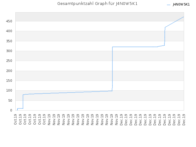Gesamtpunktzahl Graph für J4N0W5K1