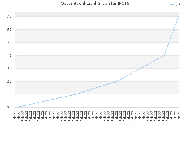 Gesamtpunktzahl Graph für JFC16