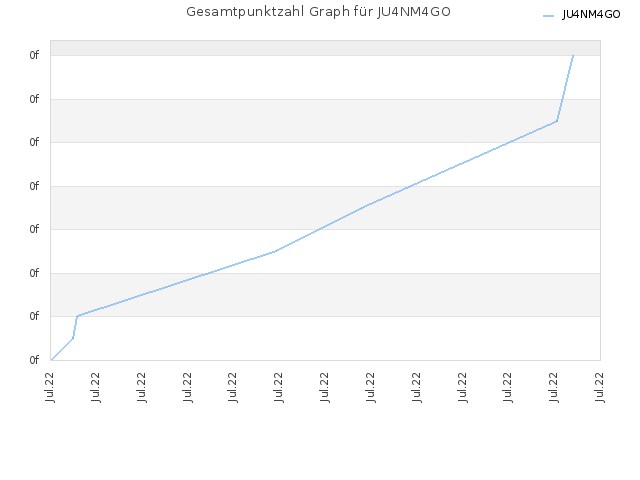 Gesamtpunktzahl Graph für JU4NM4GO