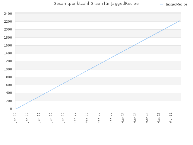 Gesamtpunktzahl Graph für JaggedRecipe