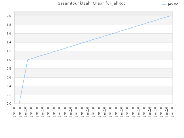 Gesamtpunktzahl Graph für JahRoc
