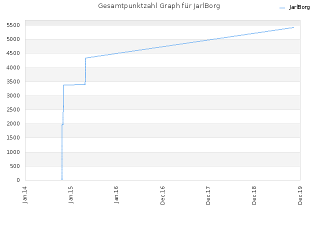 Gesamtpunktzahl Graph für JarlBorg