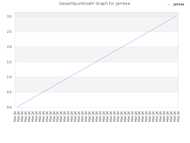 Gesamtpunktzahl Graph für Jarreee
