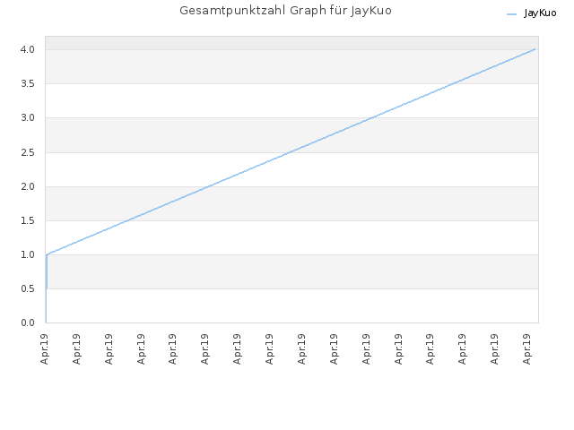 Gesamtpunktzahl Graph für JayKuo
