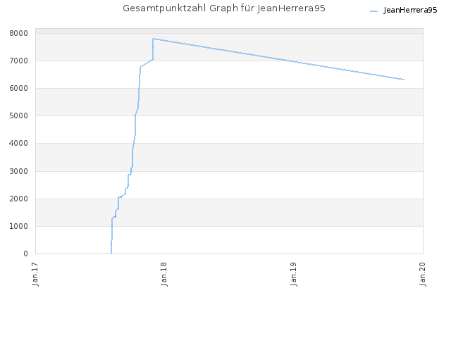 Gesamtpunktzahl Graph für JeanHerrera95