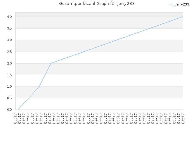 Gesamtpunktzahl Graph für Jerry233