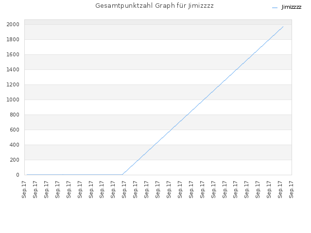 Gesamtpunktzahl Graph für Jimizzzz