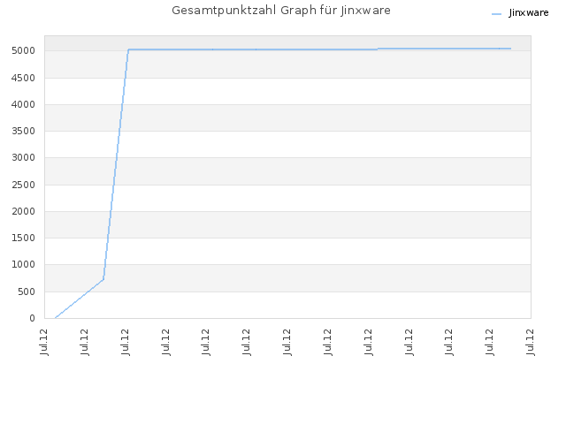 Gesamtpunktzahl Graph für Jinxware