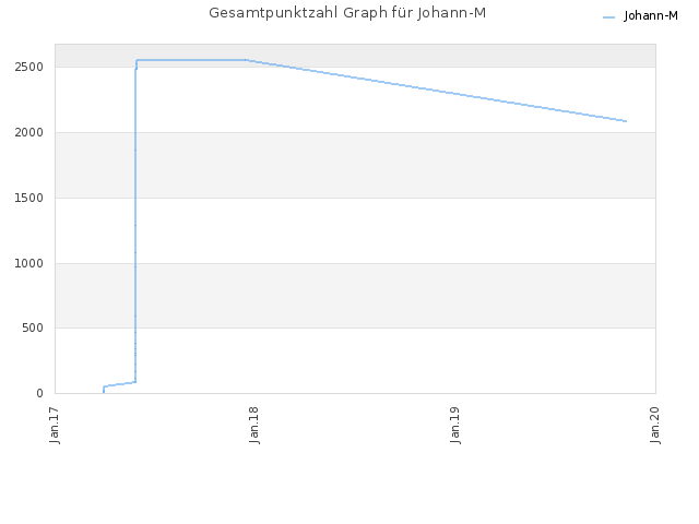 Gesamtpunktzahl Graph für Johann-M