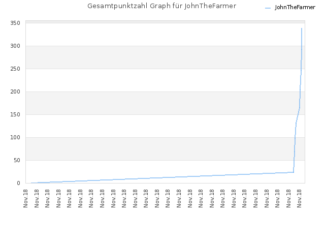 Gesamtpunktzahl Graph für JohnTheFarmer