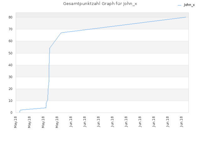 Gesamtpunktzahl Graph für John_x
