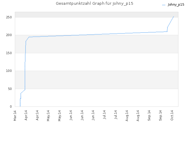 Gesamtpunktzahl Graph für Johny_p15