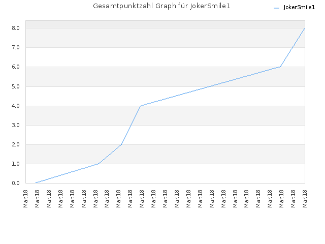 Gesamtpunktzahl Graph für JokerSmile1