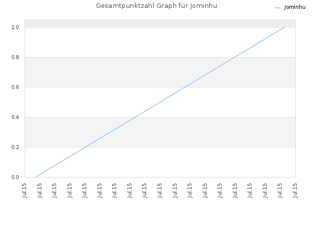Gesamtpunktzahl Graph für Jominhu
