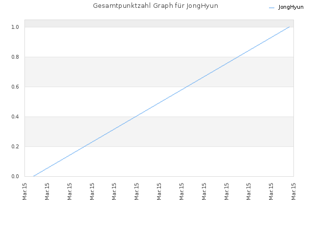 Gesamtpunktzahl Graph für JongHyun