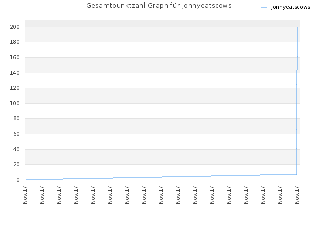 Gesamtpunktzahl Graph für Jonnyeatscows