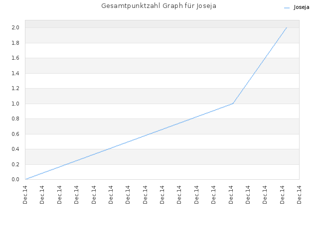 Gesamtpunktzahl Graph für Joseja