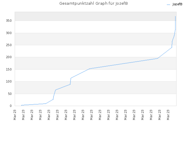 Gesamtpunktzahl Graph für JozefB