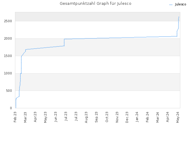 Gesamtpunktzahl Graph für Julesco