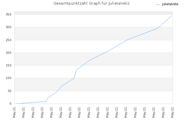 Gesamtpunktzahl Graph für JulietaVeliz