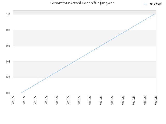 Gesamtpunktzahl Graph für Jungwon