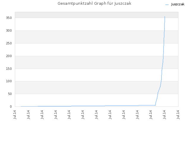 Gesamtpunktzahl Graph für Juszczak